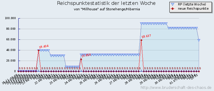 Reichspunktestatistik