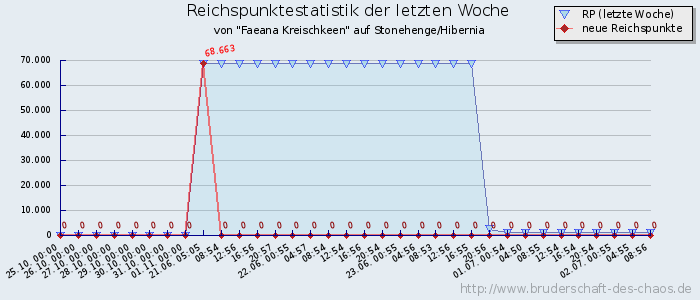 Reichspunktestatistik