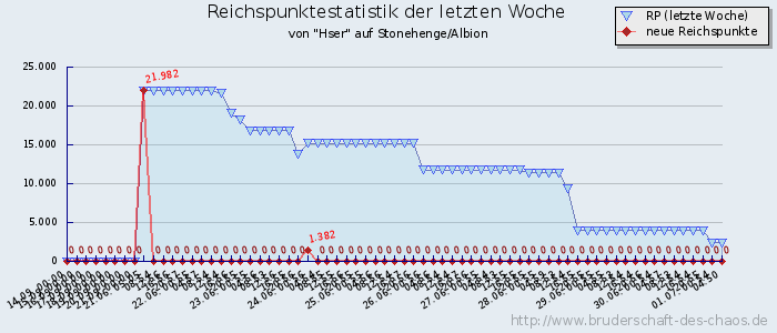 Reichspunktestatistik