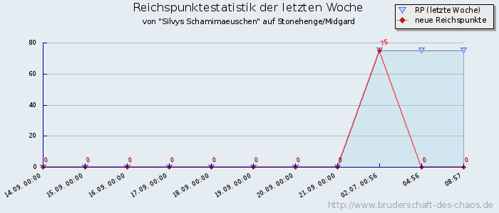 Reichspunktestatistik