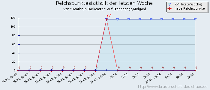 Reichspunktestatistik