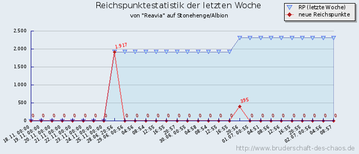 Reichspunktestatistik