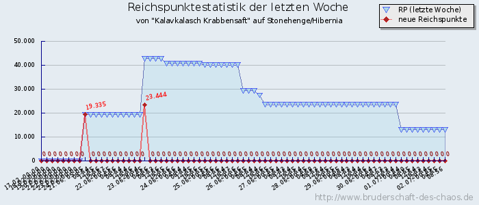 Reichspunktestatistik