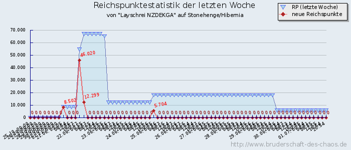 Reichspunktestatistik