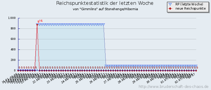 Reichspunktestatistik