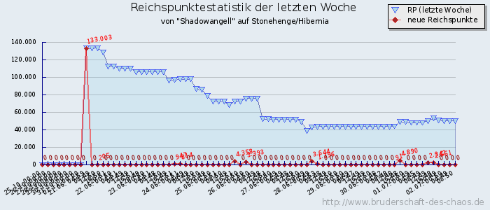 Reichspunktestatistik