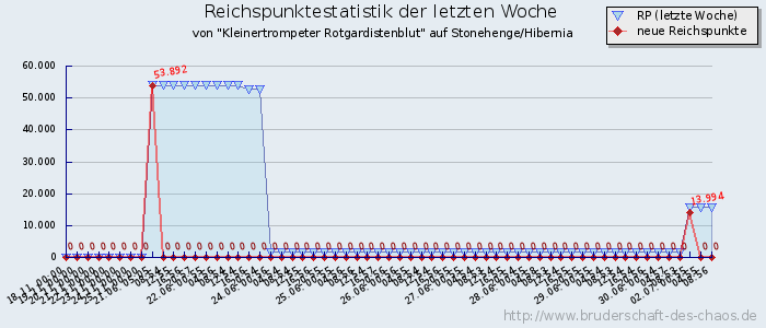 Reichspunktestatistik