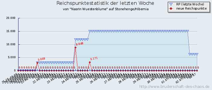 Reichspunktestatistik