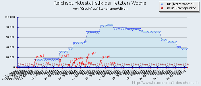 Reichspunktestatistik