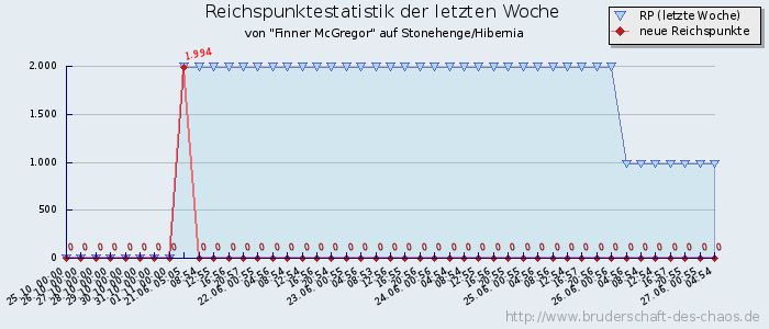 Reichspunktestatistik