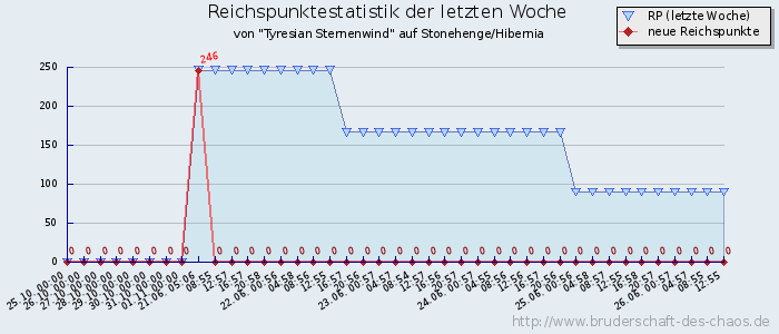 Reichspunktestatistik