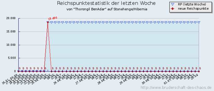 Reichspunktestatistik