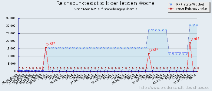 Reichspunktestatistik