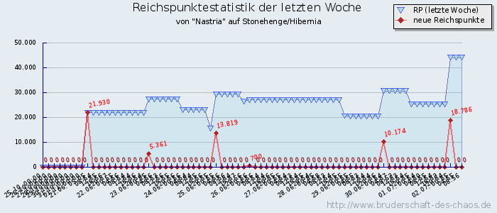 Reichspunktestatistik