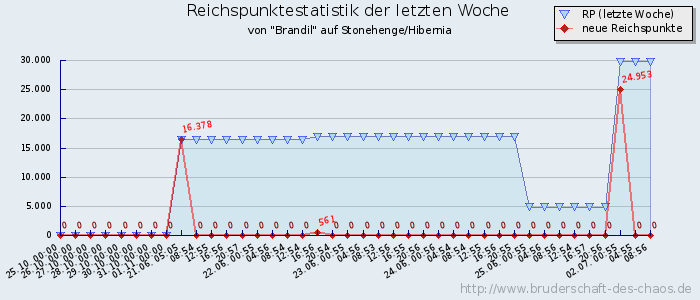 Reichspunktestatistik