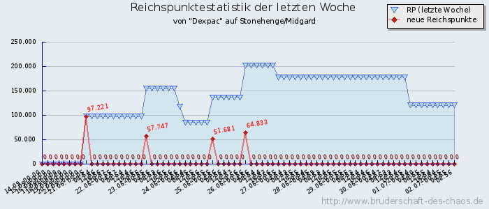 Reichspunktestatistik