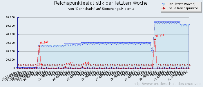 Reichspunktestatistik