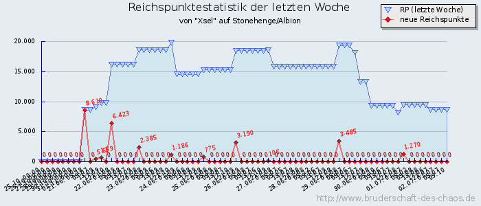 Reichspunktestatistik