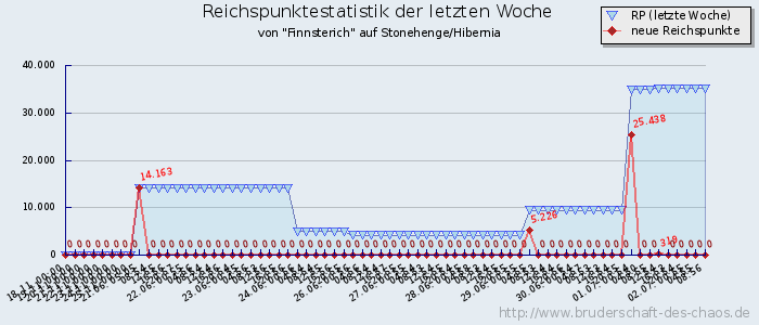 Reichspunktestatistik