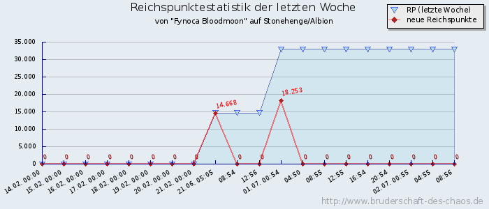 Reichspunktestatistik