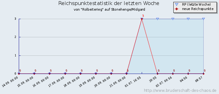 Reichspunktestatistik