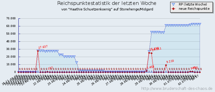 Reichspunktestatistik