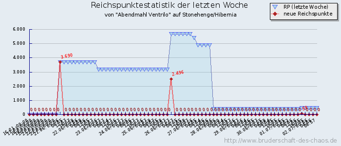 Reichspunktestatistik