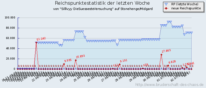 Reichspunktestatistik