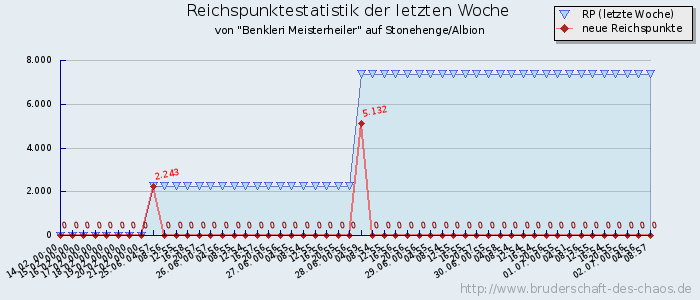 Reichspunktestatistik