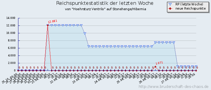 Reichspunktestatistik