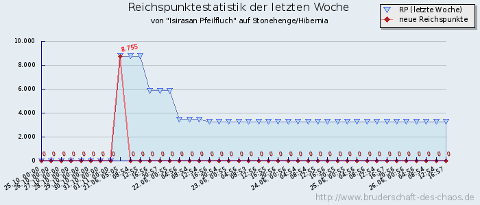 Reichspunktestatistik