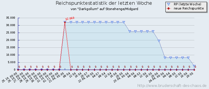 Reichspunktestatistik