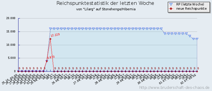 Reichspunktestatistik