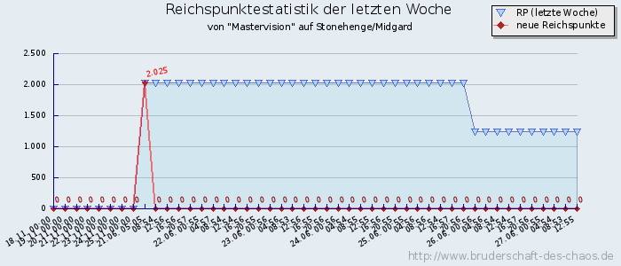 Reichspunktestatistik