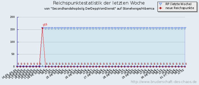 Reichspunktestatistik