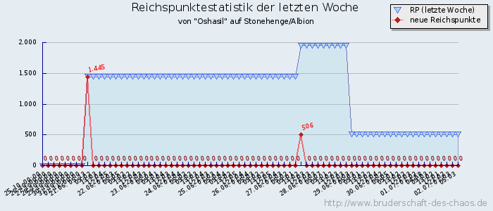 Reichspunktestatistik