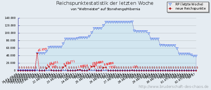 Reichspunktestatistik