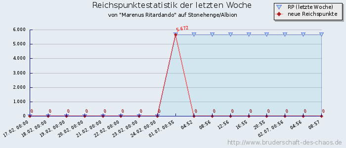 Reichspunktestatistik