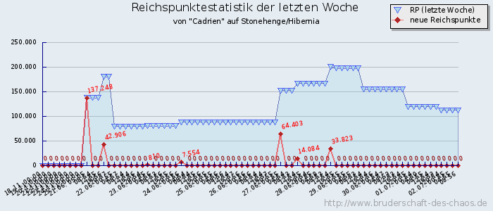 Reichspunktestatistik