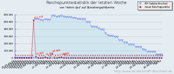 Reichspunktestatistik