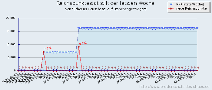 Reichspunktestatistik