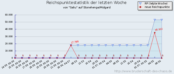 Reichspunktestatistik