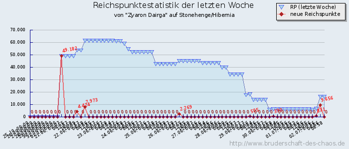 Reichspunktestatistik