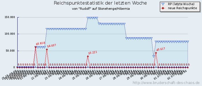 Reichspunktestatistik