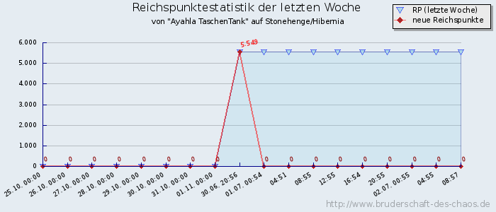 Reichspunktestatistik