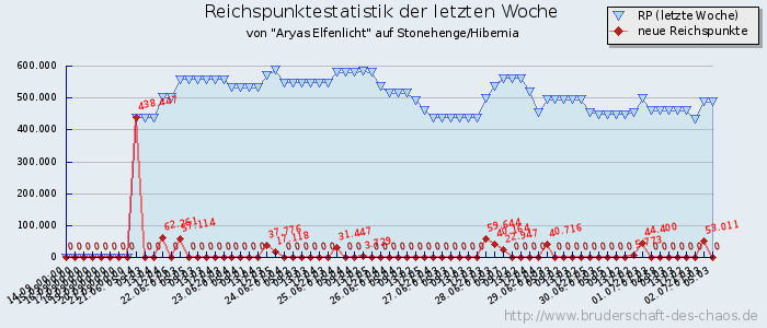 Reichspunktestatistik