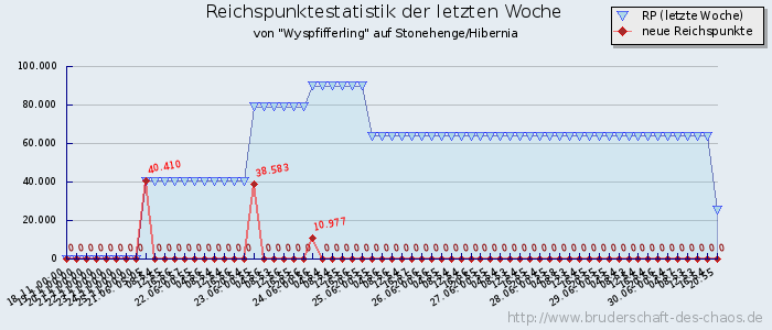 Reichspunktestatistik