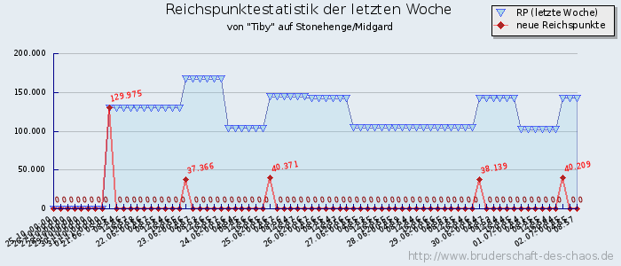 Reichspunktestatistik