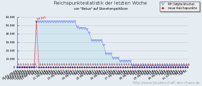 Reichspunktestatistik