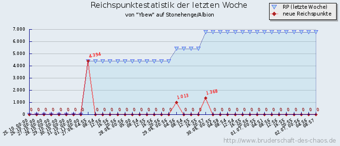 Reichspunktestatistik